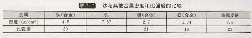 訴說鈦的十大特性和三種特殊功能