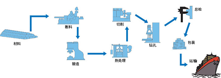 鍛造法蘭工藝加工流程